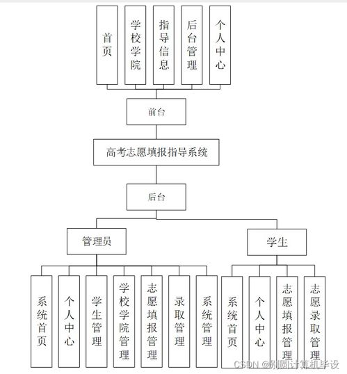 基于SSM框架的高考志愿填報指導(dǎo)系統(tǒng)設(shè)計與實現(xiàn)