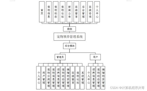 基于SSM框架的寵物領(lǐng)養(yǎng)管理系統(tǒng)設(shè)計與實現(xiàn)——計算機信息系統(tǒng)集成實踐